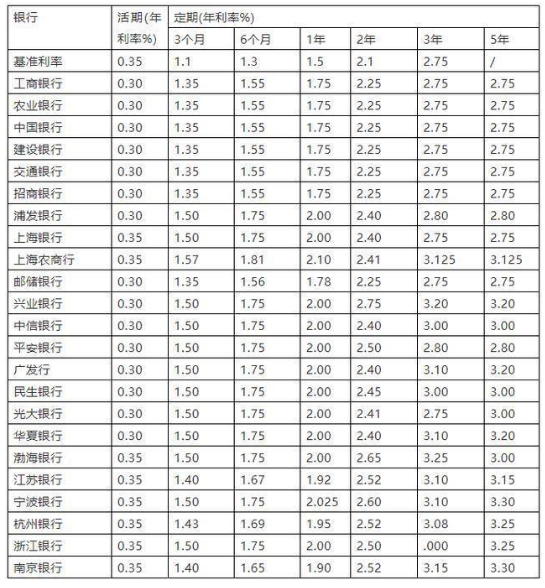 大额存单利率2019