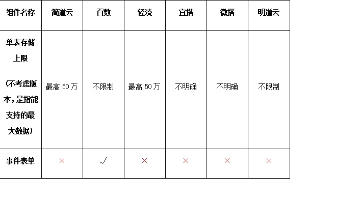 办公类低代码，无代码，零代码综合评估-表单篇